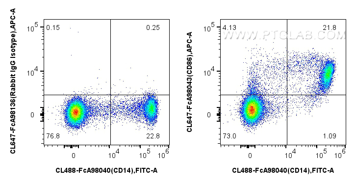 FC experiment of human PBMCs using CL647-FcA98043 FC experiment of human PBMCs using CL647-FcA98043