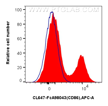 FC experiment of human PBMCs using CL647-FcA98043 FC experiment of human PBMCs using CL647-FcA98043