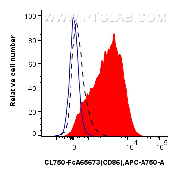 FC experiment of mouse splenocytes using CL750-FcA65673 FC experiment of mouse splenocytes using CL750-FcA65673