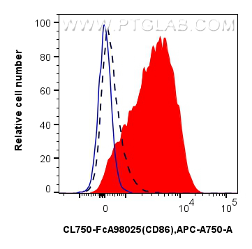 FC experiment of mouse splenocytes using CL750-FcA98025