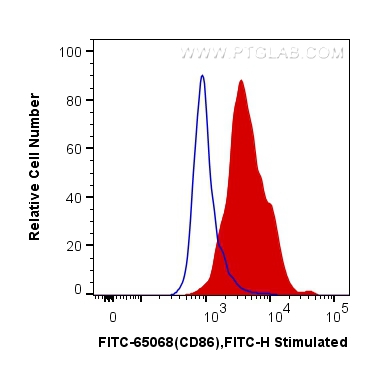 FC experiment of mouse splenocytes using FITC-65068