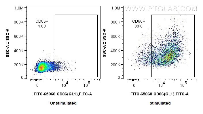 FC experiment of mouse splenocytes using FITC-65068
