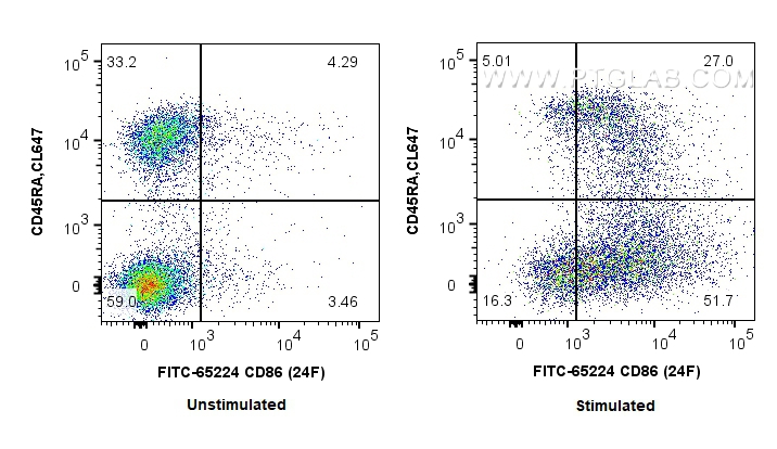 FC experiment of rat splenocytes using FITC-65224