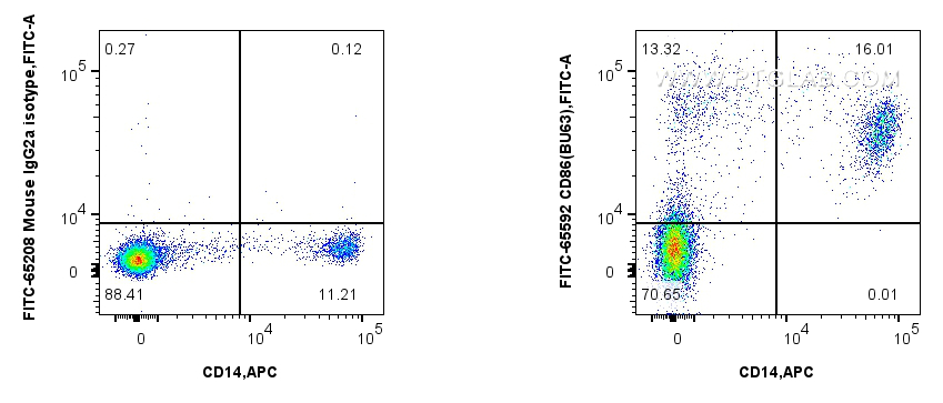 FC experiment of human PBMCs using FITC-65592