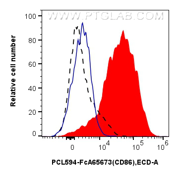 FC experiment of mouse splenocytes using PCL594-FcA65673 FC experiment of mouse splenocytes using PCL594-FcA65673