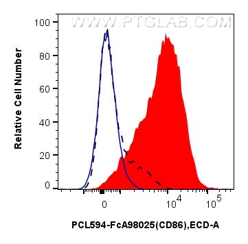 FC experiment of mouse splenocytes using PCL594-FcA98025