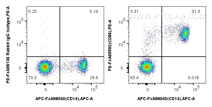 FC experiment of human PBMCs using PE-FcA65592 FC experiment of human PBMCs using PE-FcA65592