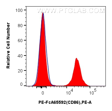 FC experiment of human PBMCs using PE-FcA65592 FC experiment of human PBMCs using PE-FcA65592