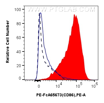 1x10^6 LPS-treated mouse splenocytes were surface stained with 0.1 ug PE Anti-Mouse CD86 (GL1) Rabbit IgG RecAb (PE-FcA65673, Clone: GL1)(red) or 0.1 ug PE Rabbit IgG Isotype Control RecAb (<a class='green' href='/productredirect?CatalogNo=PE-FcA98136' target='_blank'>PE-FcA98136</a>, Clone: 240953C9) (blue). 1x10^6 untreated mouse splenocytes were surface stained with 0.1 ug PE Anti-Mouse CD86 (GL1) Rabbit IgG RecAb (PE-FcA65673, Clone: GL1) (black, dashed). Cells were not fixed. FC experiment of mouse splenocytes using PE-FcA65673