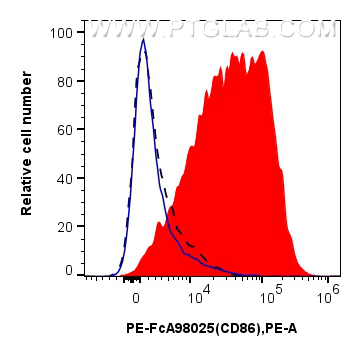FC experiment of mouse splenocytes using PE-FcA98025