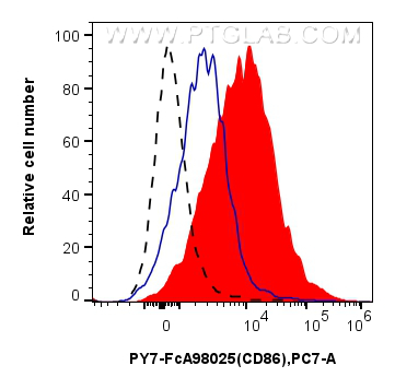 FC experiment of mouse splenocytes using PY7-FcA98025