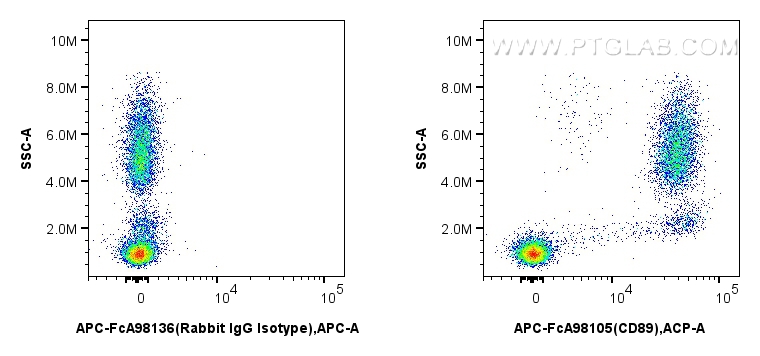 FC experiment of human peripheral blood leukocytes using APC-FcA98105