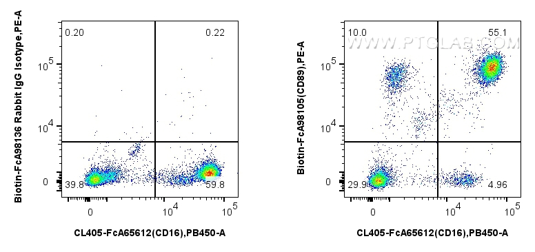 FC experiment of human peripheral blood leukocytes using Biotin-FcA98105