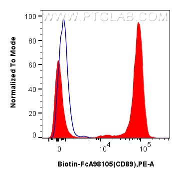 FC experiment of human peripheral blood leukocytes using Biotin-FcA98105
