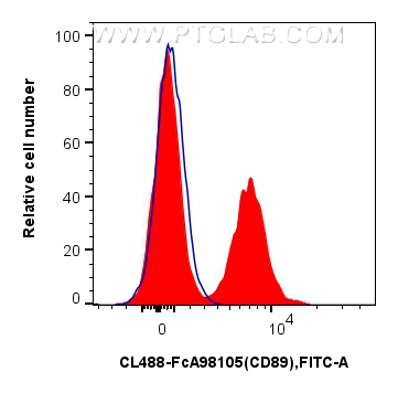 FC experiment of human peripheral blood leukocytes using CL488-FcA98105 FC experiment of human peripheral blood leukocytes using CL488-FcA98105
