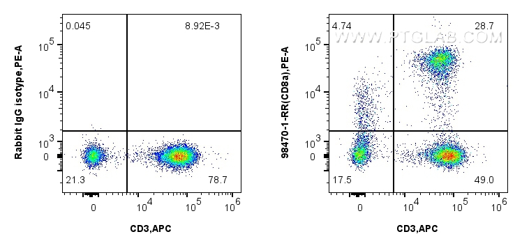 FC experiment of human PBMCs using 98470-1-RR
