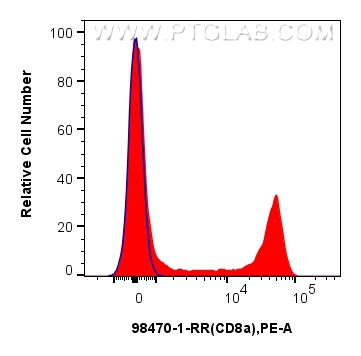 FC experiment of human PBMCs using 98470-1-RR