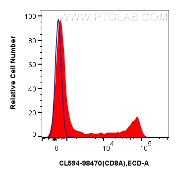 FC experiment of human PBMCs using CL594-98470