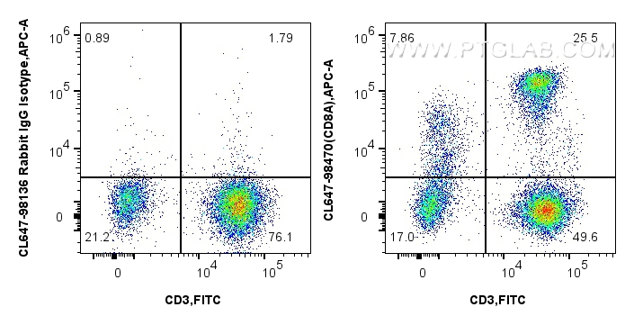 FC experiment of human PBMCs using CL647-98470