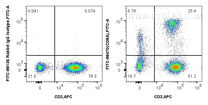 FC experiment of human PBMCs using FITC-98470