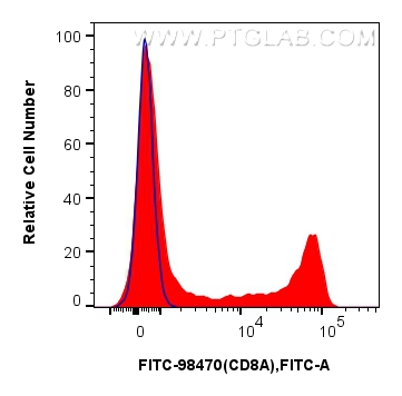 FC experiment of human PBMCs using FITC-98470