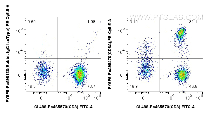 FC experiment of human PBMCs using PY5P5-FcA98470