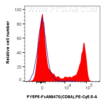 FC experiment of human PBMCs using PY5P5-FcA98470