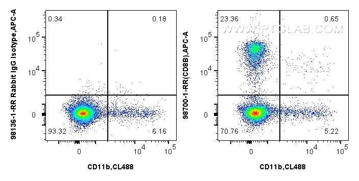 FC experiment of pig PBMCs using 98700-1-RR