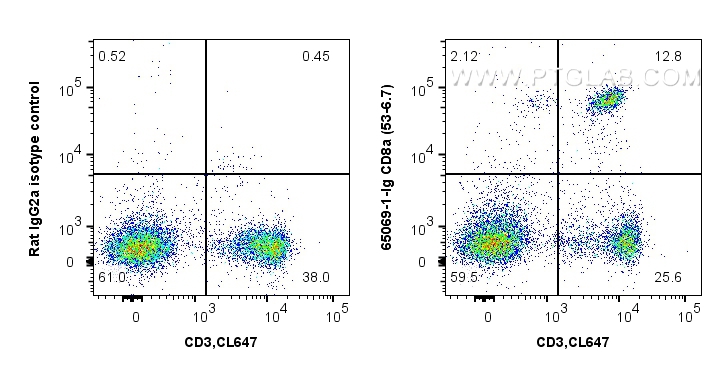 FC experiment of C57BL/6 mouse splenocytes using 65069-1-Ig