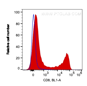 FC experiment of human PBMCs using 65135-1-Ig