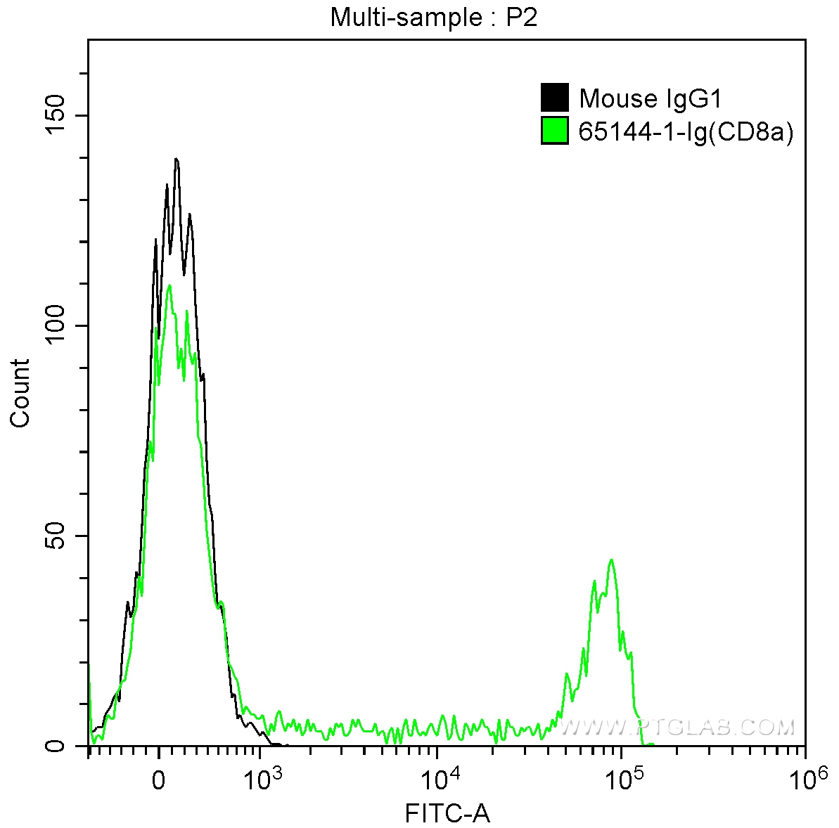 FC experiment of human peripheral blood lymphocytes using 65144-1-Ig