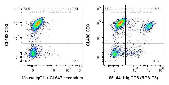 FC experiment of human PBMCs using 65144-1-Ig