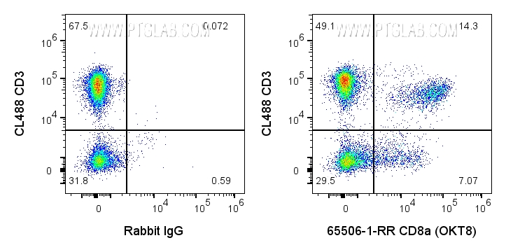 FC experiment of human PBMCs using 65506-1-RR