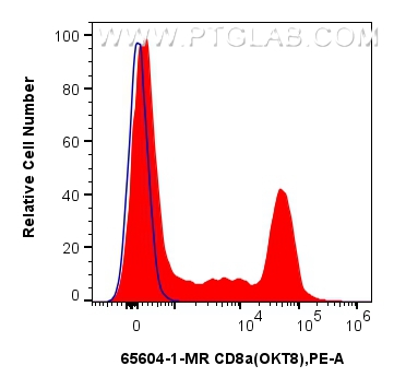 1x10^6 human PBMCs were surface stained with 0.25 ug Anti-Human CD8a (OKT8) Mouse IgG2a Recombinant Antibody (65604-1-MR, Clone: OKT8) (red) or Mouse IgG2a Isotype Control (C1.18.4) (<a class='green' href='/productredirect?CatalogNo=65208-1-Ig' target='_blank'>65208-1-Ig</a>, Clone: C1.18.4) (blue), and PE-conjugated Goat Anti-Mouse IgG. Cells were not fixed. Lymphocytes were gated. FC experiment of human PBMCs using 65604-1-MR