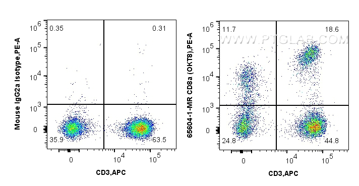 FC experiment of human PBMCs using 65604-1-MR FC experiment of human PBMCs using 65604-1-MR
