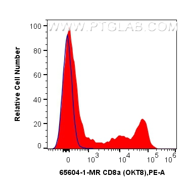 FC experiment of human PBMCs using 65604-1-MR FC experiment of human PBMCs using 65604-1-MR