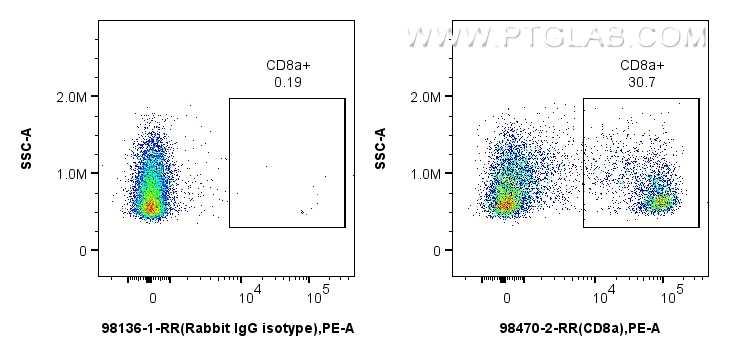 FC experiment of Cnyo PBMCs  using 98470-2-RR (same clone as 98470-2-PBS)