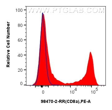 FC experiment of Cnyo PBMCs  using 98470-2-RR (same clone as 98470-2-PBS)
