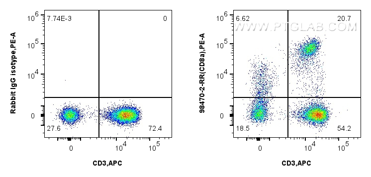 FC experiment of human PBMCs using 98470-2-RR (same clone as 98470-2-PBS)