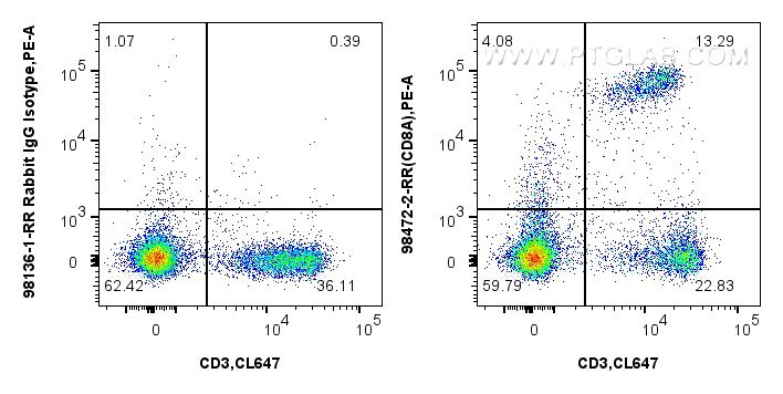 FC experiment of mouse splenocytes using 98472-2-RR (same clone as 98472-2-PBS)
