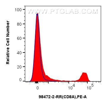 FC experiment of mouse splenocytes using 98472-2-RR (same clone as 98472-2-PBS)