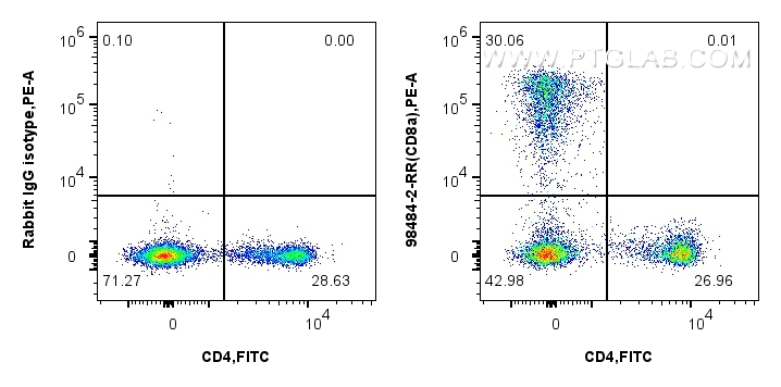 FC experiment of rat splenocytes using 98484-2-RR (same clone as 98484-2-PBS)