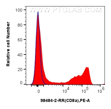 FC experiment of rat splenocytes using 98484-2-RR (same clone as 98484-2-PBS)