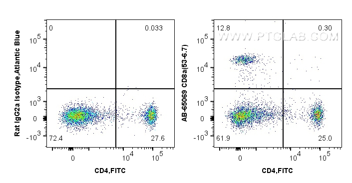 FC experiment of mouse splenocytes using AB-65069