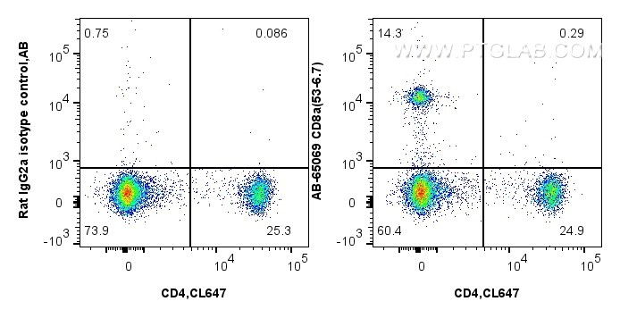 FC experiment of mouse splenocytes using AB-65069