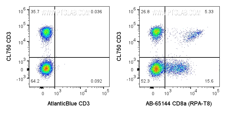 FC experiment of human PBMCs using AB-65144