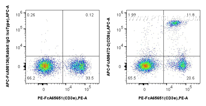 FC experiment of mouse splenocytes using APC-FcA98472-2