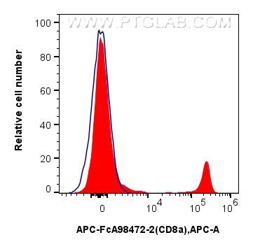 FC experiment of mouse splenocytes using APC-FcA98472-2