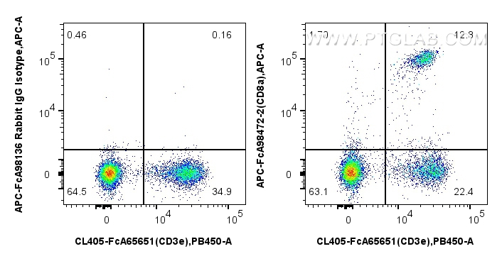 FC experiment of mouse splenocytes using APC-FcA98472-2 FC experiment of mouse splenocytes using APC-FcA98472-2