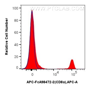 FC experiment of mouse splenocytes using APC-FcA98472-2 FC experiment of mouse splenocytes using APC-FcA98472-2